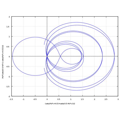 Riemann hypothesis - Wikipedia