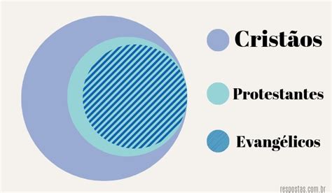 Protestante E Evangélico - Entenda as diferenças entre Cristãos, Evangélicos e Protestantes ...