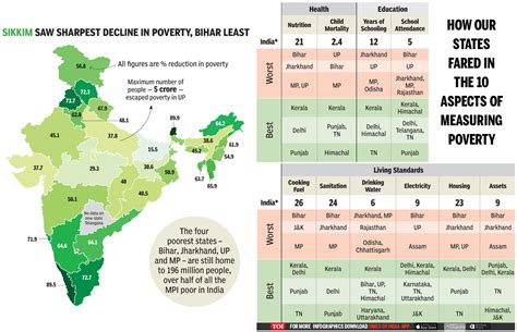 State Wise Differences In Various Aspects Of Poverty Alleviation Over