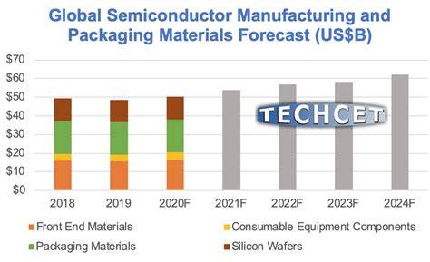 Semiconductor Materials