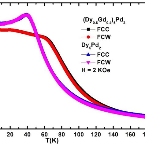 The Temperature Dependent Dc Magnetic Susceptibility χ At 100 Oe