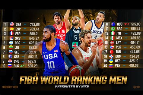 Top Seeds For Fiba World Cup Confirmed Abs Cbn News