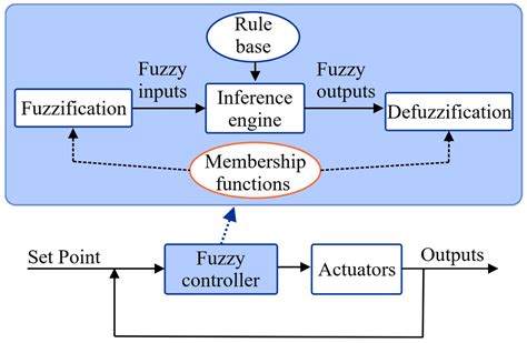 Fuzzy Logic Control For Refrigeration Systems Encyclopedia Mdpi