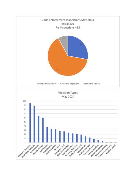 Code Enforcement - Bradenton, Florida