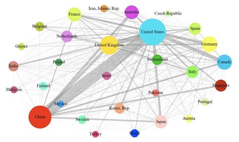 Social Network Analysis Of The International Collaboration Among The