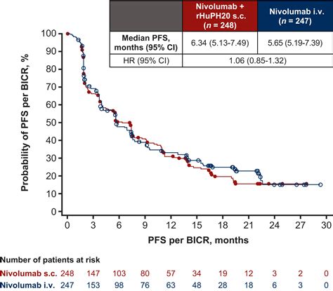 Subcutaneous Versus Intravenous Nivolumab For Renal Cell Carcinoma