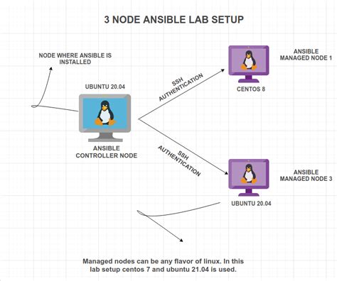 Install And Configure Ansible In Linux Ostechnix