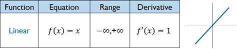 Activation Functions And Its Types Vinodhkumar Baskaran Medium