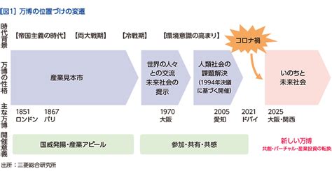 大阪・関西万博がもたらす社会と産業 特集1 三菱総合研究所（mri）