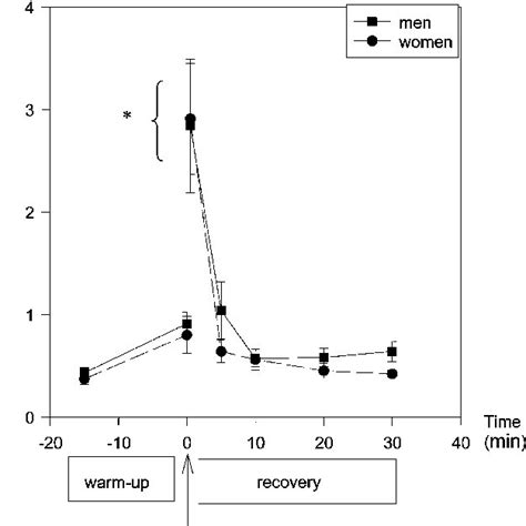 Time Course Of Plasma Epinephrine Concentration Values Are Means Download Scientific Diagram