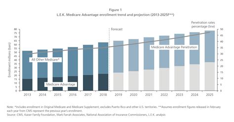 Medicare Advantage Solutions L E K Consulting