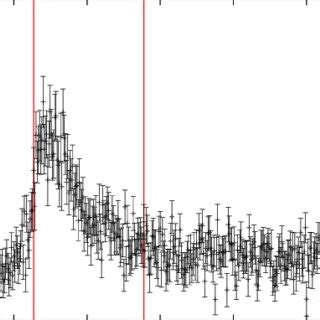 Swift Bat Light Curve Using A Binning Of Ms And Observed In The