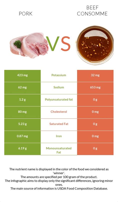 Pork Vs Beef Consomme — In Depth Nutrition Comparison