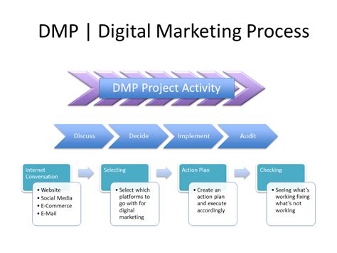 Marketing Process Flow Chart