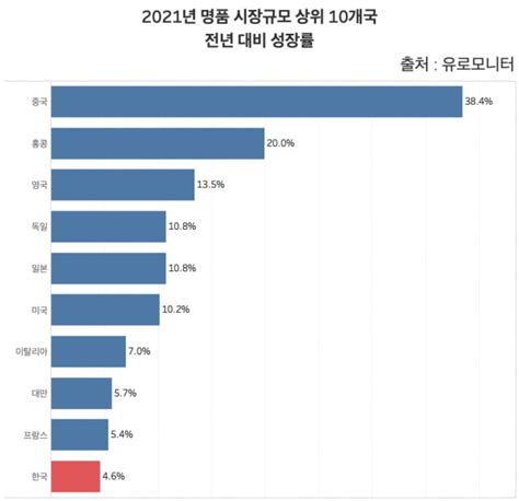 없어서 못 샀는데한국 명품 시장 의외의 결과 한국경제