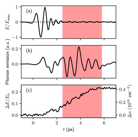 Thz Pump Thz Probe Experimental Results Of Zrte5 At 42 K A