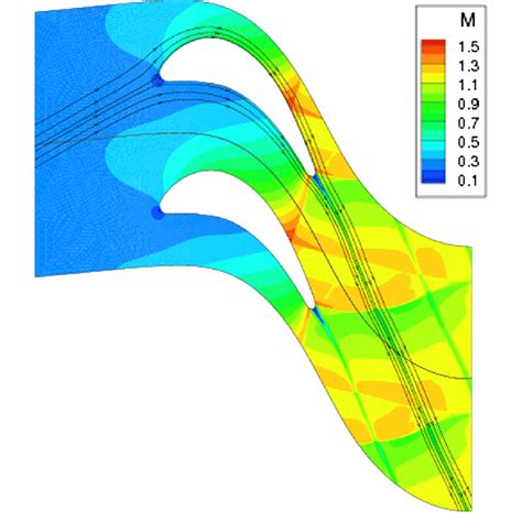 Mach number contours over the turbine cascade for the third-order ...