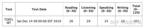 托福新政后考试体验如何？如何高效地去备考？ 知乎