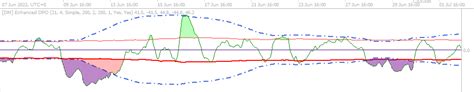 Detrended Price Oscillator Dpo For Ctrader Clickalgo Support