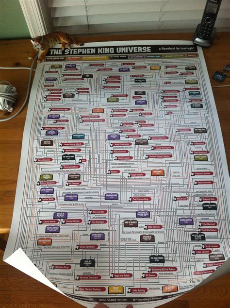 Stephen King Universe Flowchart By Tessiegirl Jamie Todd Rubin