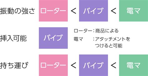 ローター・バイブ・電マの違いは？｜特徴や種類、おすすめの使い方を比較・解説します！ オトナのための情報サイト Intimate[インティメイト]