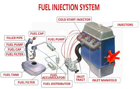 Fuel System Automotive Engineering Automobile Engineering Fuel Injection