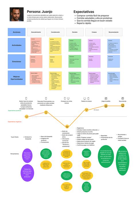 Customer Journey Map Prozis :: Behance
