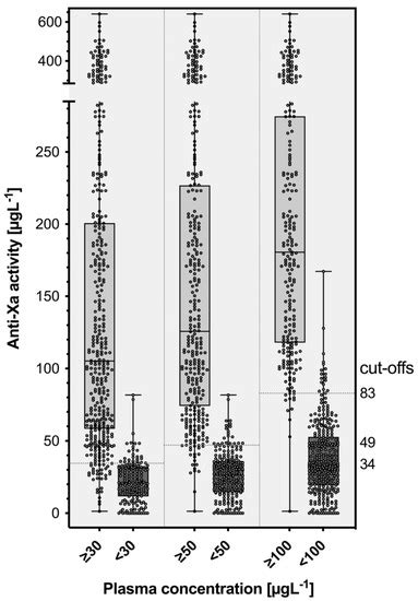 Diagnostics Free Full Text Determination Of Anti Xa Inhibitor