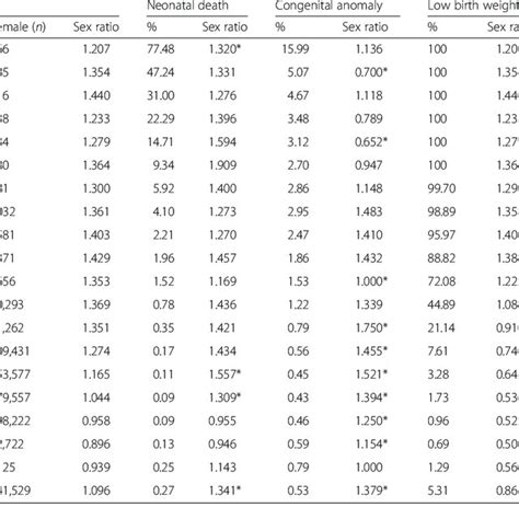 Gestational Age Ga In Relation To Sex Ratio And Neonatal Outcomes