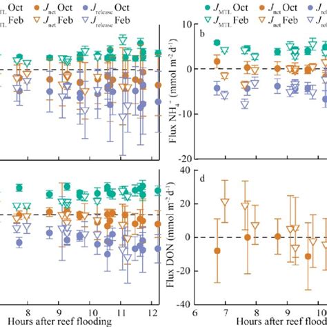 Measurements Of Ab Nitrate Nox Cd Ammonium Nh4 And Ef