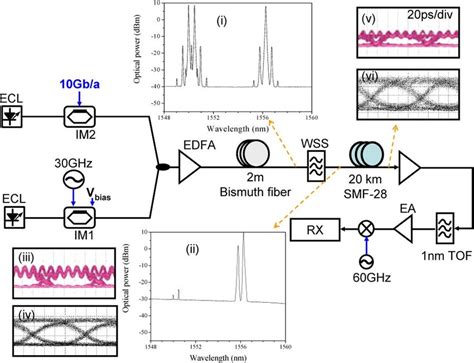 Experimental Setup And Results For All Optical Upconversion Based On