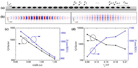 Applied Sciences Free Full Text High Sensitive Tm Modes In Photonic