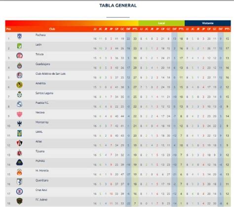 As Qued La Tabla General De La Jornada De La Eliga Mx El Heraldo