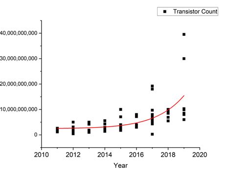 Figure Shows Transistor Counts In Microprocessors By Date Between