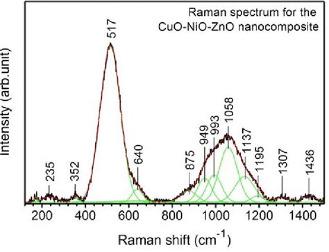 Raman Spectrum For The Cuo Nio Zno Mixed Metal Oxide Nanocomposite