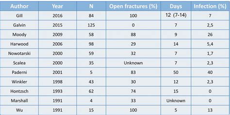 Management Of Open Fracture Intechopen