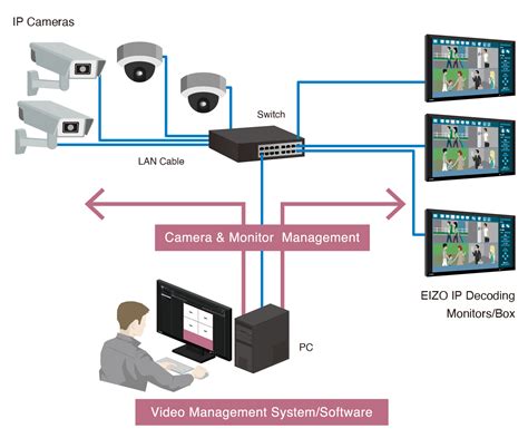 Integration With Vms Ip Decoding Solutions Eizo