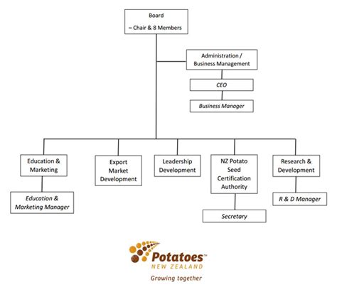 Facts-industry-structure-img - Potatoes New Zealand