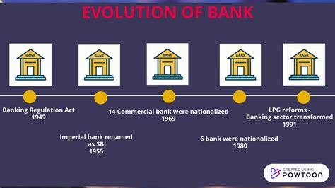 Stages Of Banking Evolution