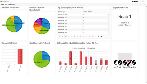 Dashboard KPIs Maximale Effizienz Bei Der Internen Postverteilung