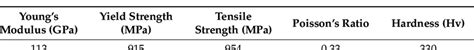 Material parameters of TC4 titanium alloy. | Download Scientific Diagram