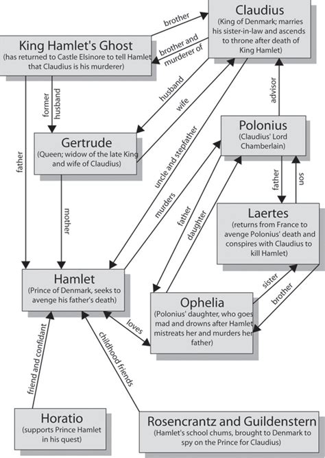 Hamlet: Character Map | Shakespeare | CliffsNotes