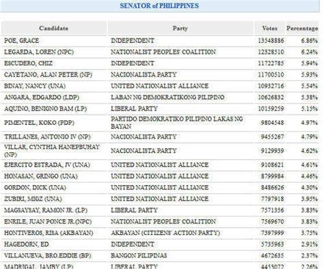 Grace Poe Is Top Senate Candidate In Partial Unofficial Results From