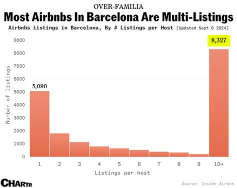 Airbnb implores Barcelona to reconsider ban on short-term rentals