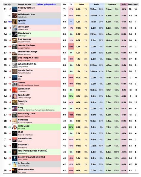 Swilwyn On Twitter RT Lippredicts Billboard Hot 100 Final Predictions Chart Dated