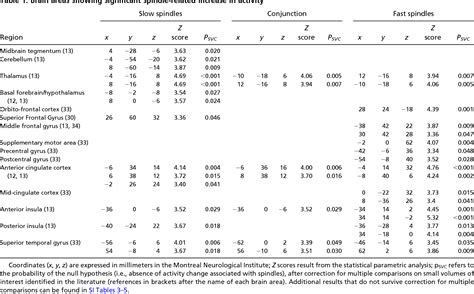 Table 1 From Hemodynamic Cerebral Correlates Of Sleep Spindles During