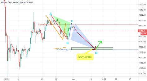 Bullish Abcd Pattern In Btc Chart For BITSTAMP BTCUSD By Bastanfar