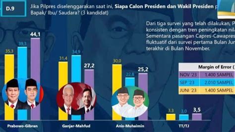 Survei Terbaru Tunjukkan Elektabilitas Prabowo-Gibran Terus Melesat ...