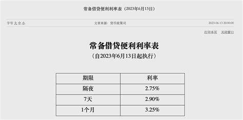 央行下调常备借贷便利利率10个基点 证券日报网