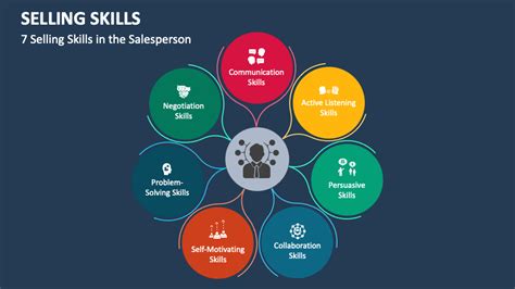 Selling Skills Powerpoint And Google Slides Template Ppt Slides